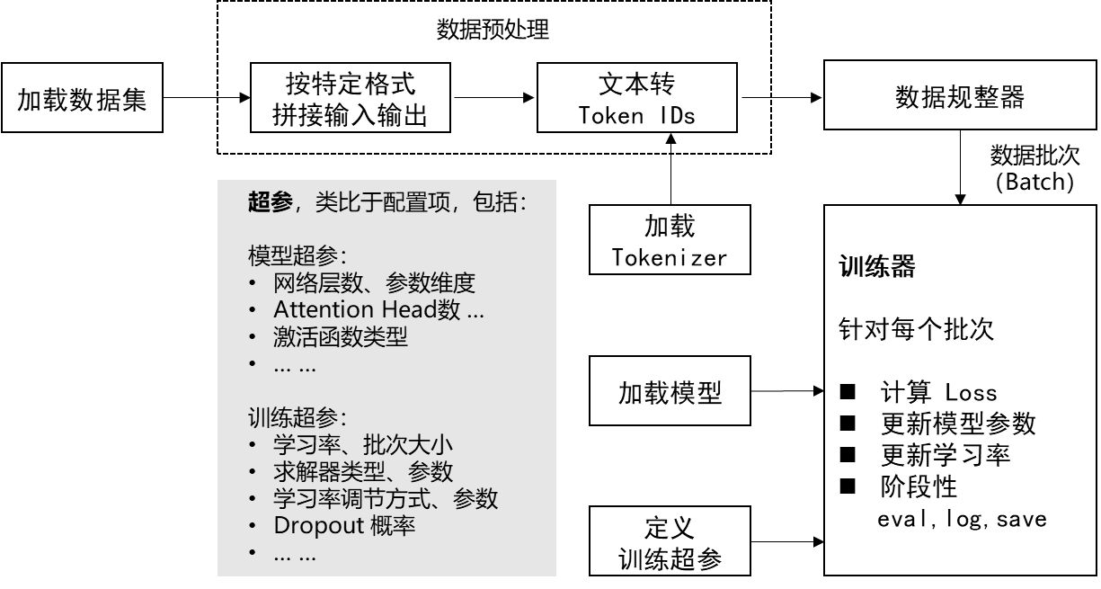 training_process