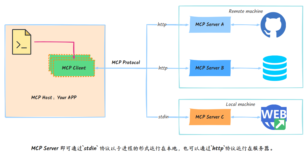 MCP Core Components